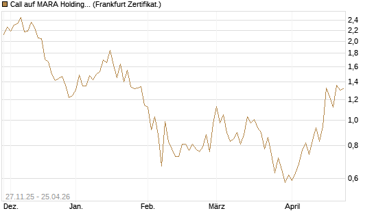 Call auf MARA Holdings [Vontobel] Chart