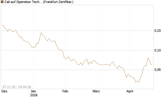 Call auf Opendoor Technologies [Vontobel] Chart