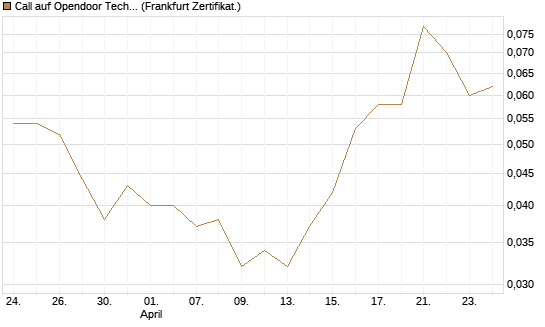 Call auf Opendoor Technologies [Vontobel] Chart