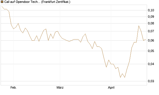 Call auf Opendoor Technologies [Vontobel] Chart