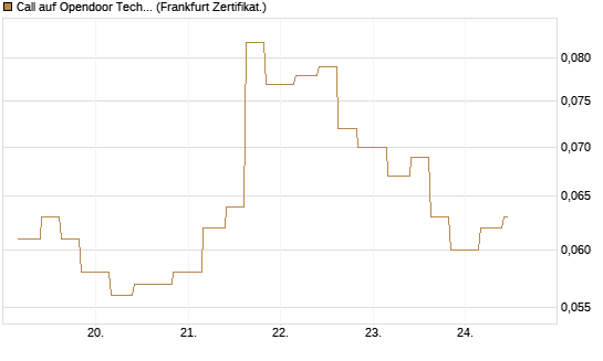 Call auf Opendoor Technologies [Vontobel] Chart