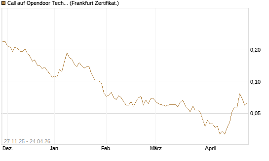 Call auf Opendoor Technologies [Vontobel] Chart