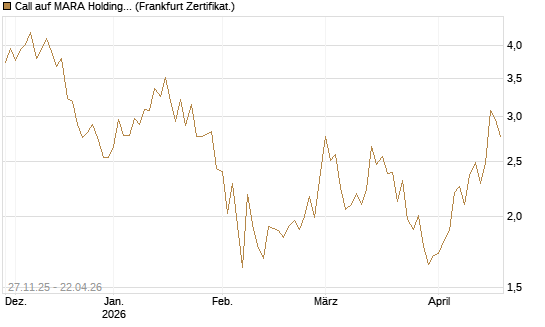 Call auf MARA Holdings [Vontobel] Chart