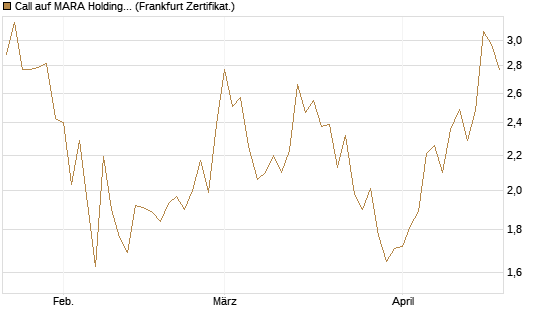 Call auf MARA Holdings [Vontobel] Chart