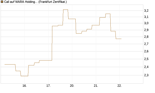 Call auf MARA Holdings [Vontobel] Chart