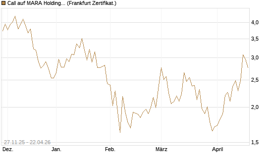 Call auf MARA Holdings [Vontobel] Chart
