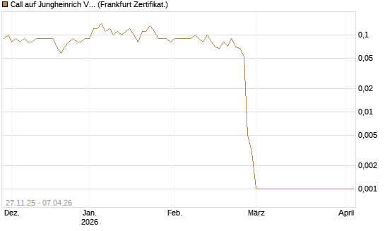 Call auf Jungheinrich Vz [DZ BANK AG] Chart