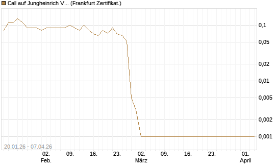 Call auf Jungheinrich Vz [DZ BANK AG] Chart