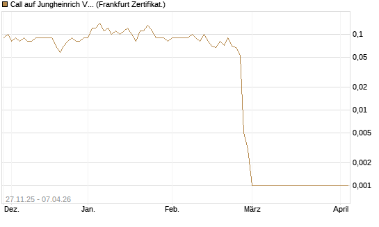 Call auf Jungheinrich Vz [DZ BANK AG] Chart