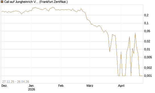 Call auf Jungheinrich Vz [DZ BANK AG] Chart