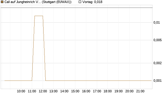 Call auf Jungheinrich Vz [DZ BANK AG] Chart