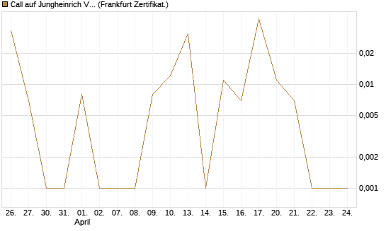 Call auf Jungheinrich Vz [DZ BANK AG] Chart