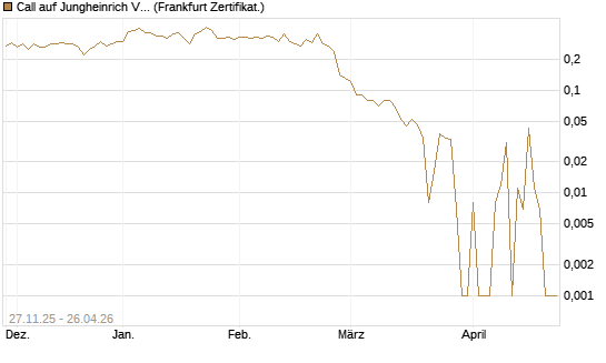 Call auf Jungheinrich Vz [DZ BANK AG] Chart