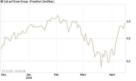 Call auf Erste Group [DZ BANK AG] Chart