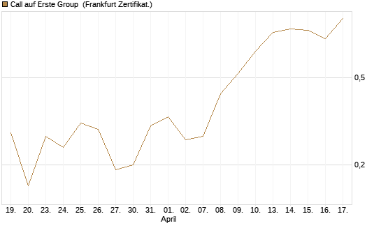Call auf Erste Group [DZ BANK AG] Chart