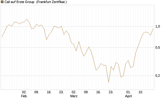 Call auf Erste Group [DZ BANK AG] Chart