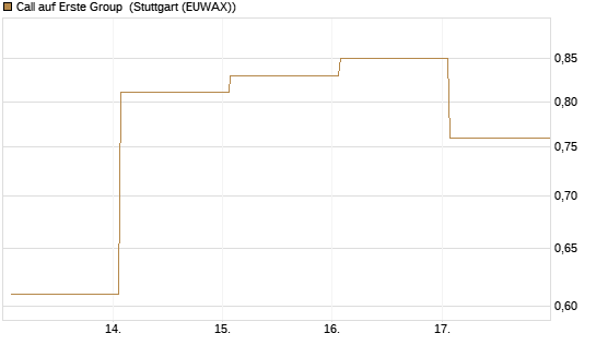 Call auf Erste Group [DZ BANK AG] Chart