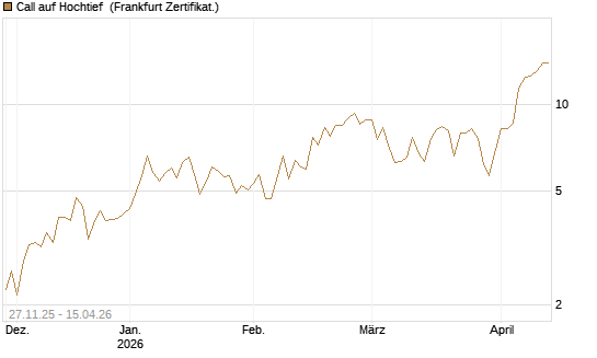 Call auf Hochtief [DZ BANK AG] Chart