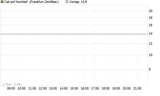 Call auf Hochtief [DZ BANK AG] Chart