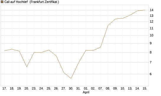 Call auf Hochtief [DZ BANK AG] Chart