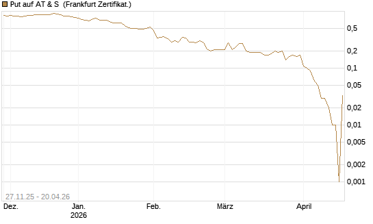 Put auf AT & S [DZ BANK AG] Chart