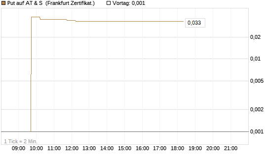 Put auf AT & S [DZ BANK AG] Chart