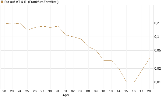 Put auf AT & S [DZ BANK AG] Chart
