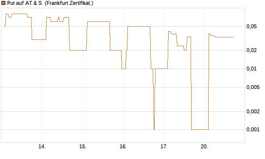 Put auf AT & S [DZ BANK AG] Chart