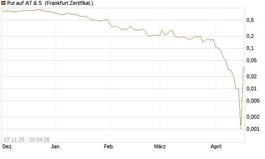 Put auf AT & S [DZ BANK AG] Chart