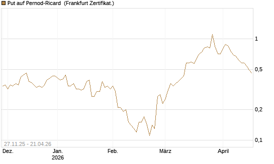 Put auf Pernod-Ricard [DZ BANK AG] Chart