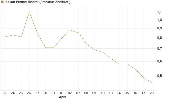 Put auf Pernod-Ricard [DZ BANK AG] Chart