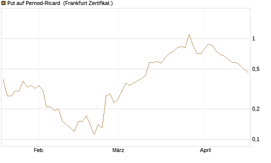 Put auf Pernod-Ricard [DZ BANK AG] Chart