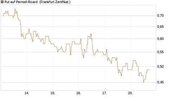 Put auf Pernod-Ricard [DZ BANK AG] Chart