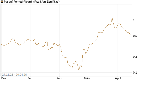 Put auf Pernod-Ricard [DZ BANK AG] Chart