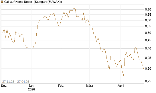 Call auf Home Depot [Morgan Stanley & Co. Int. plc] Chart