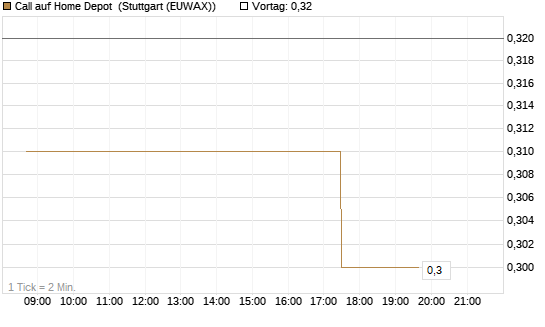 Call auf Home Depot [Morgan Stanley & Co. Int. plc] Chart