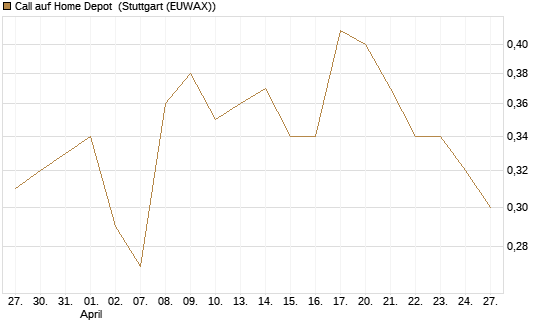 Call auf Home Depot [Morgan Stanley & Co. Int. plc] Chart