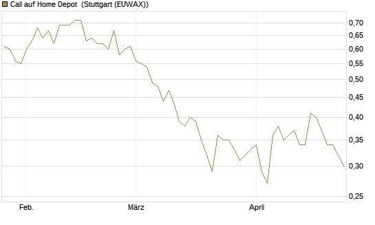 Call auf Home Depot [Morgan Stanley & Co. Int. plc] Chart