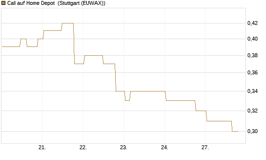 Call auf Home Depot [Morgan Stanley & Co. Int. plc] Chart