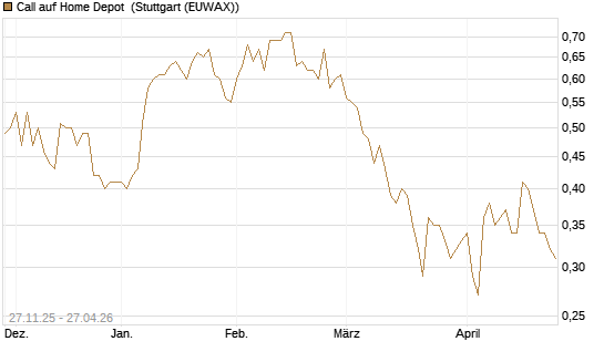 Call auf Home Depot [Morgan Stanley & Co. Int. plc] Chart