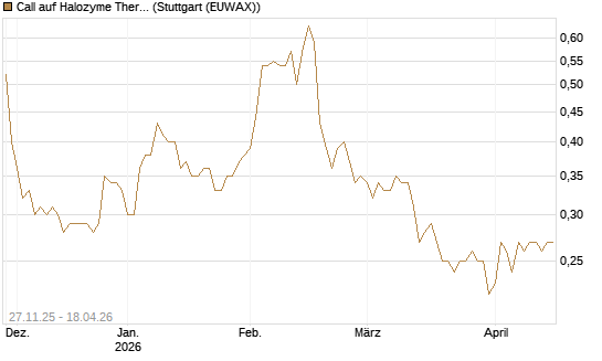 Call auf Halozyme Therapeutics [Morgan Stanley & Co. Int. plc] Chart