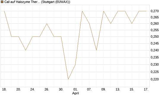 Call auf Halozyme Therapeutics [Morgan Stanley & Co. Int. plc] Chart