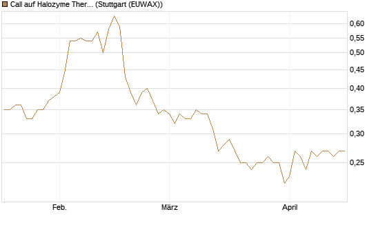 Call auf Halozyme Therapeutics [Morgan Stanley & Co. Int. plc] Chart