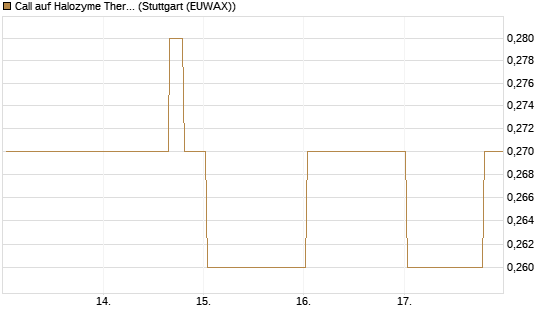 Call auf Halozyme Therapeutics [Morgan Stanley & Co. Int. plc] Chart