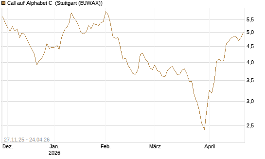 Call auf Alphabet C [Morgan Stanley & Co. Int. plc] Chart