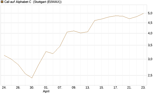 Call auf Alphabet C [Morgan Stanley & Co. Int. plc] Chart