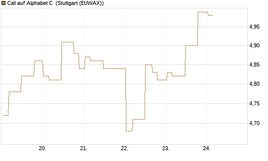 Call auf Alphabet C [Morgan Stanley & Co. Int. plc] Chart