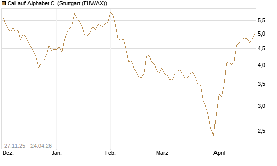 Call auf Alphabet C [Morgan Stanley & Co. Int. plc] Chart