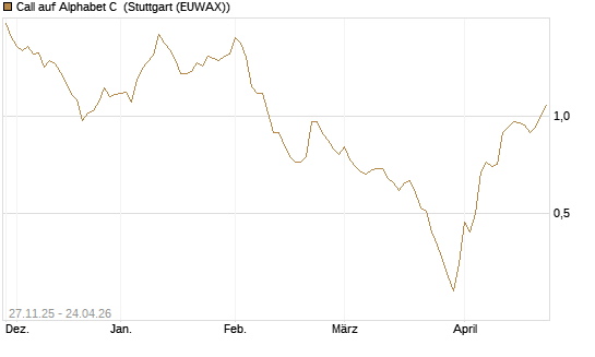 Call auf Alphabet C [Morgan Stanley & Co. Int. plc] Chart