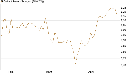Call auf Puma [Morgan Stanley & Co. Int. plc] Chart